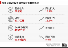 叮咚买菜倒戈生鲜电商_国际黄金,香港期货