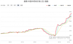 热钱涌入中药材_国际期货,国际黄金