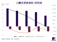 刮骨疗伤，小鹏至少需要动三刀_国际期货,香港期货开户