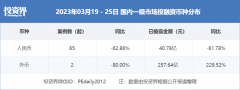 一周创投回首 | 融资总规模超298.42亿元，中东财团投了一家中国独角兽；红杉投