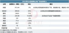 互联网大厂广告收入PK：内卷加剧，闭环求生-国际期货