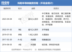 科阳半导体完成超5亿元融资，中芯聚源、临芯资源领投-香港期货