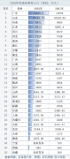 29省份常住人口数据出炉：浙江增量37万领跑天下，辽宁降幅最大-国际期货