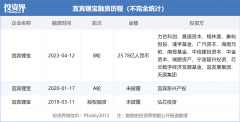 宜宾锂宝完成25.78亿B轮融资，VC/PE阵容豪华-期货开户