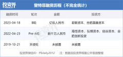 口腔数字化平台「登特菲」完成亿元B轮融资-香港期货