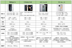 折叠屏手机，接下来拼什么？-期货开户