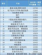 20个行业招聘薪酬超1万，月入过万是什么水平？-国际期货