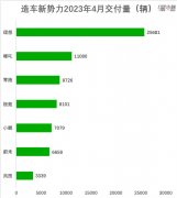 新造车4月销量：蔚来下滑、小鹏挣扎、二梯队猛追-商品期货