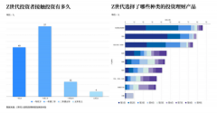 Z世代：通往「养基」之路-外盘期货