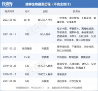 专注于眼科创新药研发领域「维眸生物」完成逾亿元D2轮融资-商品期货