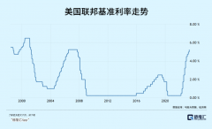 金融风险仰面了-商品期货