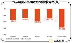 擦边AIGC股价暴涨，云从科技却难逃盈利难题-外盘期货