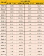 CXO赛道：荣华退却，各处忧伤-国际黄金