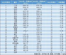 省会都会「卡位战」：武汉挤进前四，合肥守住第十-外盘期货