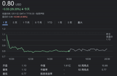 无人驾驶第 一股，面临强制退市-香港期货