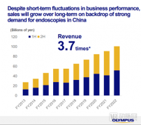 荧光、3D内窥镜驱动业绩狂飙，国产增速反超巨头？-国际原油