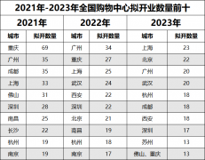 这些都会，阛阓越开越多_香港期货开户,国际原油