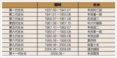 丰田宗族第三代掌门人离世，全球第 一宝座悬了吗？_外盘期货,国际期货