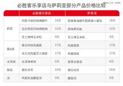 人均40元，必胜客开了一家「翻版」萨莉亚-期货开户