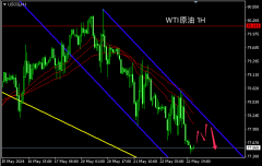 主次节奏：原油日内保持通道内下行，看向77-国际原油