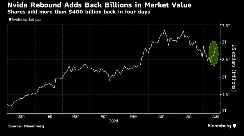 英伟达绝地反弹 市值四天猛增4200多亿美元