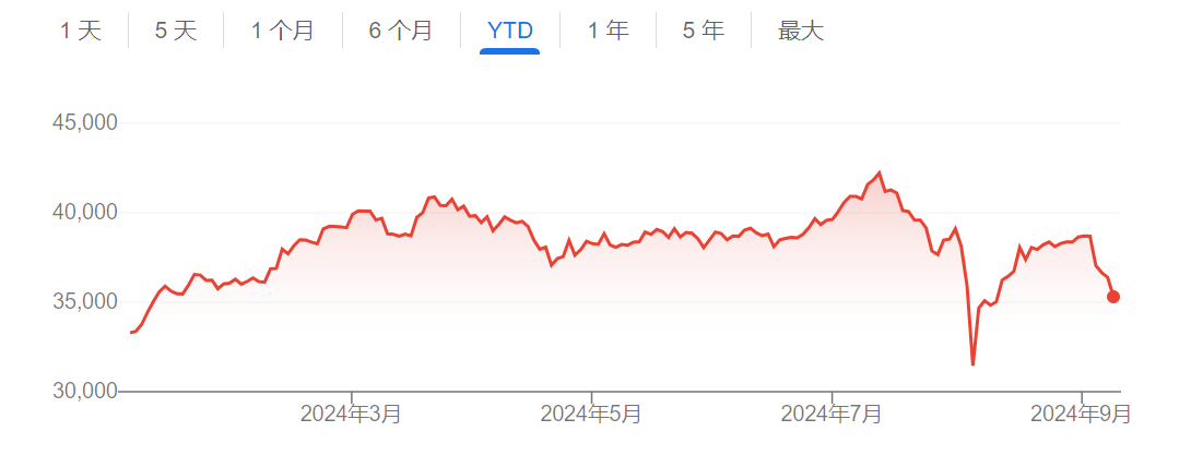 年头至今日经225指数走势