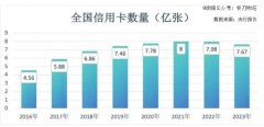 从「人手一张」到「避而远之」，信用卡为何失宠了？-期货开户