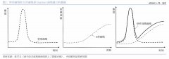 「Gartner曲线」究竟有没有参考价值？-国际黄金